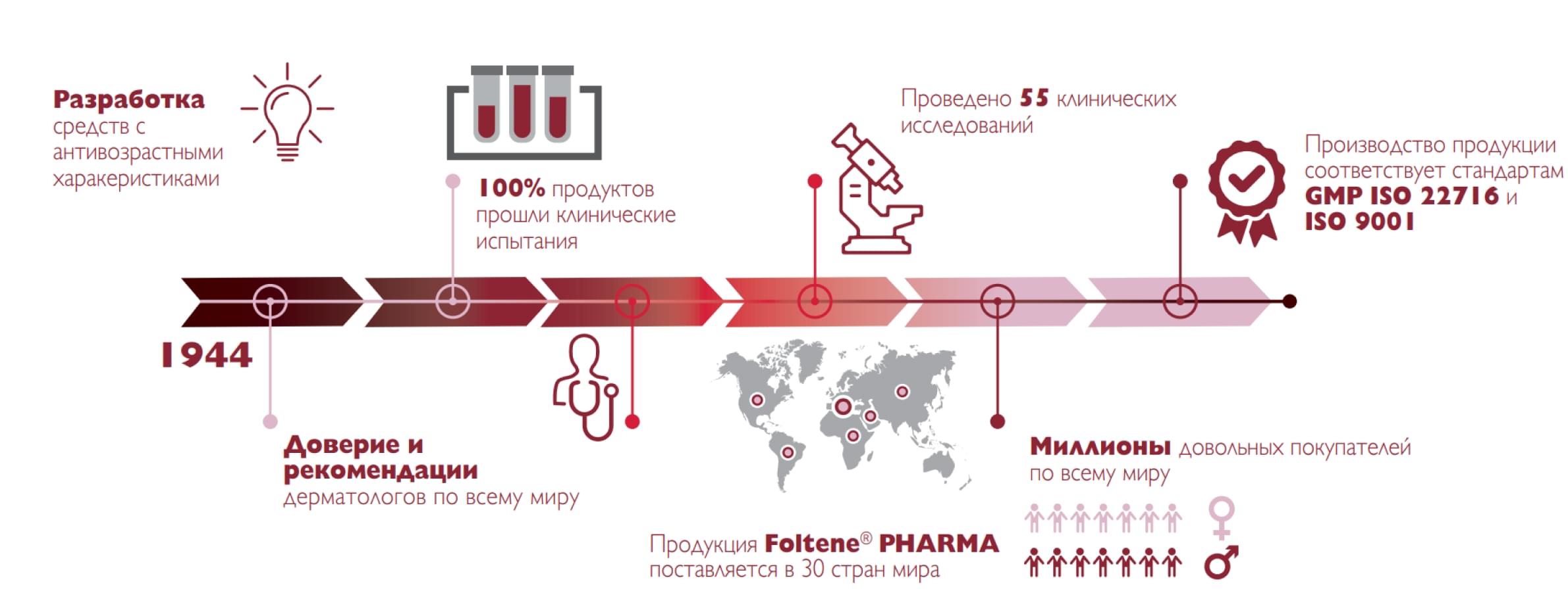 Foltene Pharma