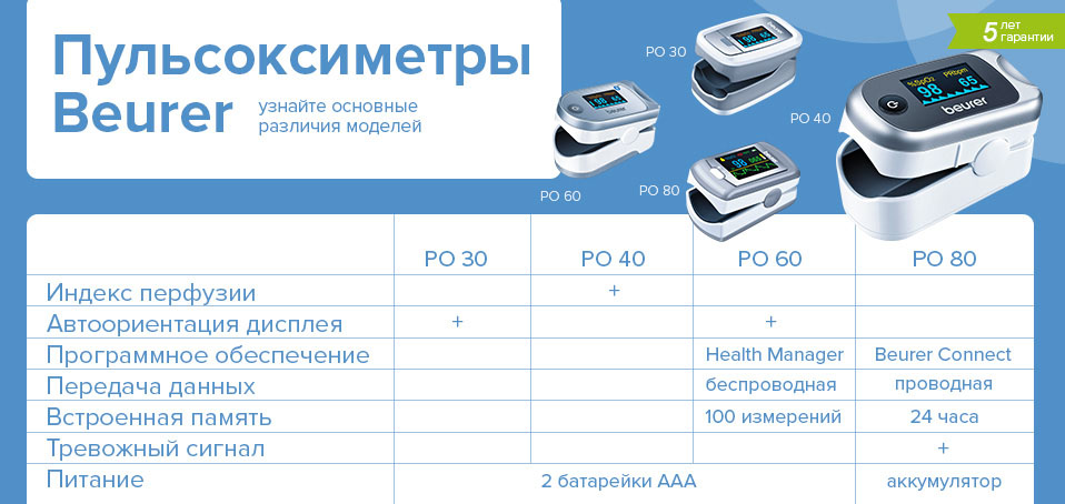 Чем отличаются пульсоксиметры Beurer?